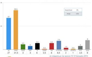 2015 01 20 Politiki kai nea dimoskopisi