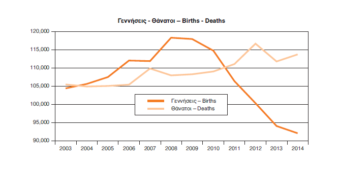 Στο γράφημα της ΕΛΣΤΑΤ φαίνεται ανάγλυφα η πορεία γεννήσεων και θανάτων στη χώρα μας από το 2003 μέχρι και το 2014. Η μεγαλύτερη διαφορά παρουσιάζεται το 2014 με την τάση γρήγορου ανοίγματος της ψαλίδας.