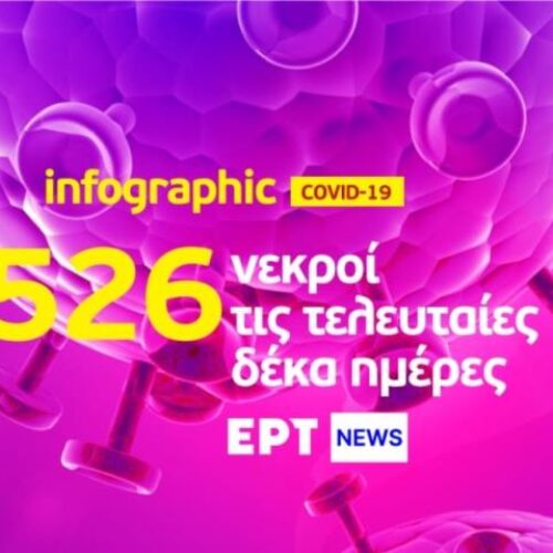 Infographic / Κορωνοϊός: 526 νεκροί τις τελευταίες δέκα ημέρες